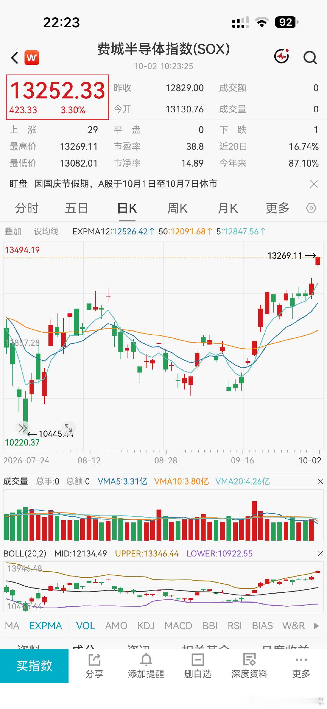 费半怎么又涨成这样……美股你趁A股休息，自个儿涨是吧？ ​