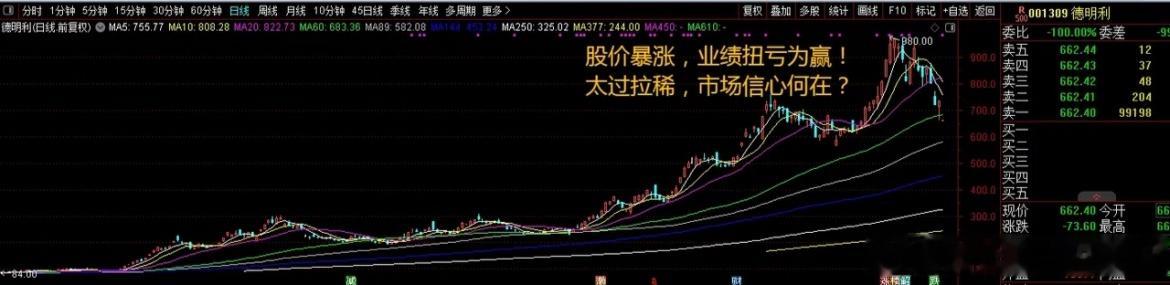 德明利打脸、带崩半导体！昨晚公布了半年报，同比扭亏为盈，好事啊！结果今...