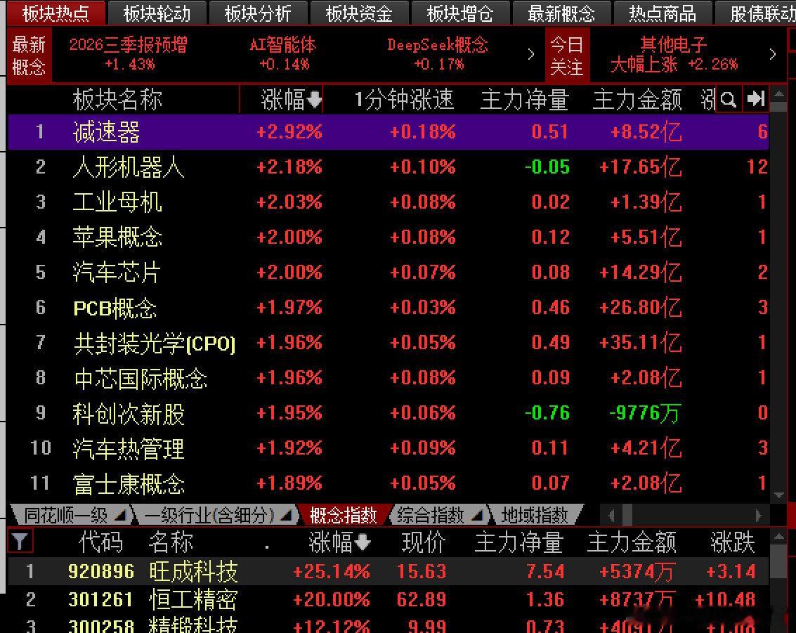 物理AI走成日内最强了，死磕主线 就是要放弃其他方向的机会。 ​