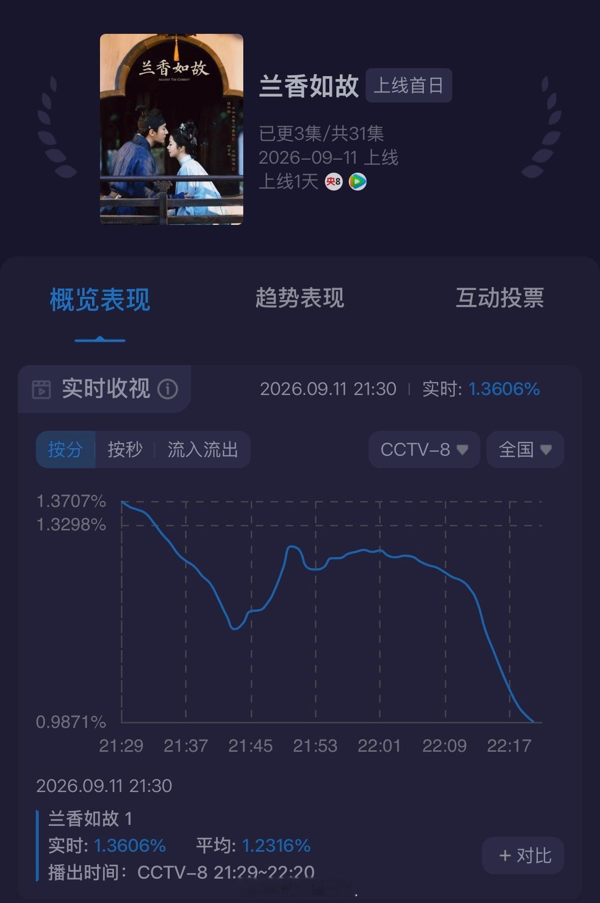 #兰香如故首播成绩反响# 谭松韵、刘学义领衔主演，牛骏峰、李梦、郑合惠子、郭柯宇特别出演的电视剧《#兰香如故# 》今日开播。从目前开播两小时成绩来看，你们觉得怎么样？
热度收视方面，腾讯视频开局4广、站内热度破23000；央视八套酷云实时收视率峰值破1%，呈现 “网络热度高开但上星收视未达预期” ​