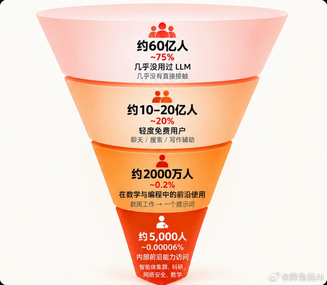 全球60亿人几乎不用AI，只有约5000人接触最前沿的顶级AI。近日AI大神Karpathy卡帕西，发博文分析了当下AI的普及情况，强烈的割裂感扑面而来。

先说身边的例子，一个混迹AI圈的大佬，国庆假期发了朋友圈：国庆回到老家，感觉什么AI大模型、ChatGPT、Vibe Coding、智能机器人……好像都不存在，世界还是 ​