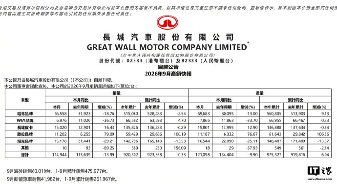 长城汽车公布9月销量：乘用车同比、环比双双下跌

1、乘用车销量：

- 9月，长城汽车全球乘用车销量99914辆，同比-17.2%，环比-1.2%；

- 1-9月，长城汽车全球乘用车累计销量783887辆，同比 -0.4%；

2、乘用车子品牌销量：

- 哈弗品牌：9月全球销量66558辆，同比-18.8%，环比2.5%；1-9月全球累计销量 ​