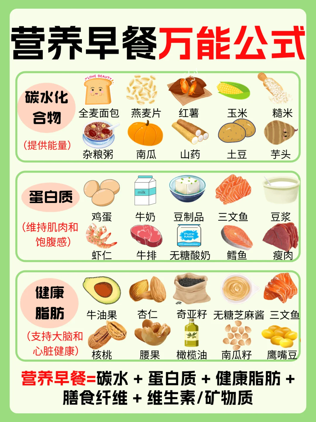 🌟【万能早餐公式｜吃出健康好气色】🌟