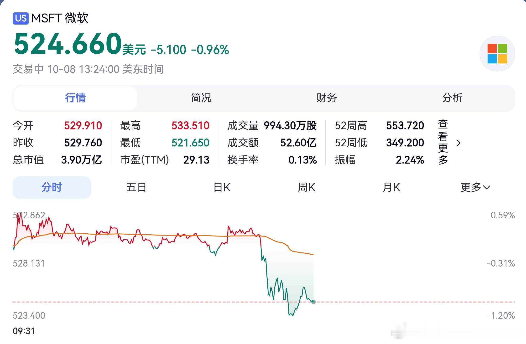 #ai算力板块# 软件云、AI算力产业链集体下跌的原因找到了——OpenAI年度经常性收入数据遭质疑，甲骨文股价大跌、微软同步走弱！英国《金融时报》援引知情人士消息，截至9月底OpenAI年化经常性收入（ARR）接近500亿美元。此前Axios报道的数字接近700亿美元，预期明显下调。

市场此前的乐观定价，很大程 ​