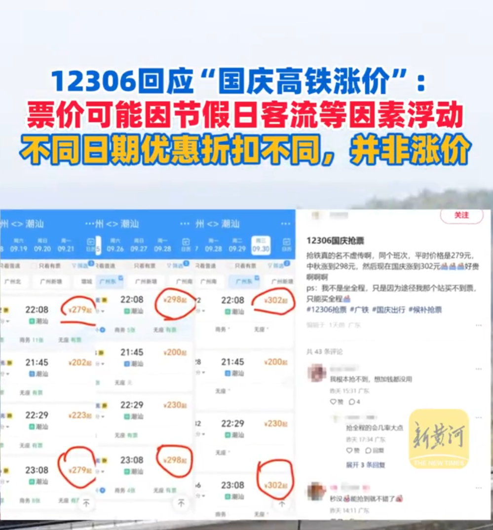 【#十一高铁票涨价#】

9月16日十一假期高铁票开启发售，不少网友发现部分车次国庆时段票价相比平日有所抬升，个别线路差价接近百元，相关话题引发网络热议。不少乘客晒出购票截图，同一趟列车，国庆高峰日折扣收窄，执行票价高于平日优惠价。

12306客服对此回应，这并非票价上调，而是高铁执行市场化 ​
