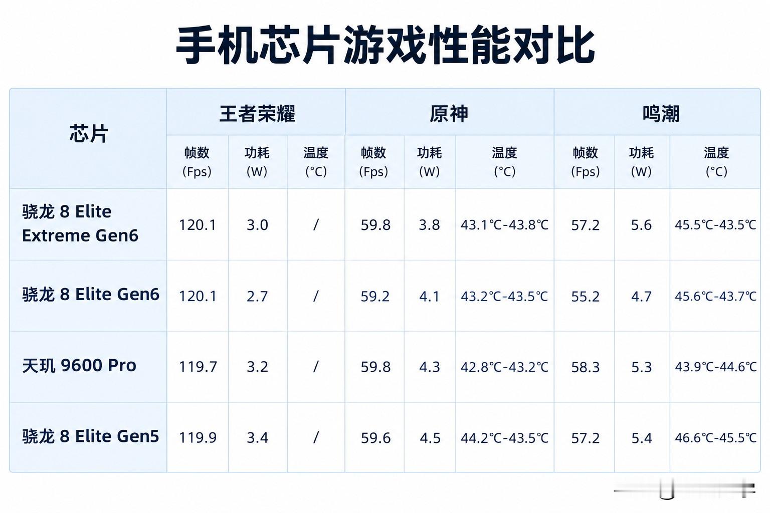 最新款芯片性能比较：骁龙8EE6、骁龙8E6、天玑9600 Pro、A20 Pro、玄戒O3
单核性能：A20 Pro＞天玑9600 Pro＞骁龙8EE6＞骁龙8E6＞玄戒O3；
多核性能：玄戒O3＞天玑9600 Pro＞A20 Pro＞骁龙8EE6＞骁龙8E6；
玄戒单核性能最低，多核性能最高，真
