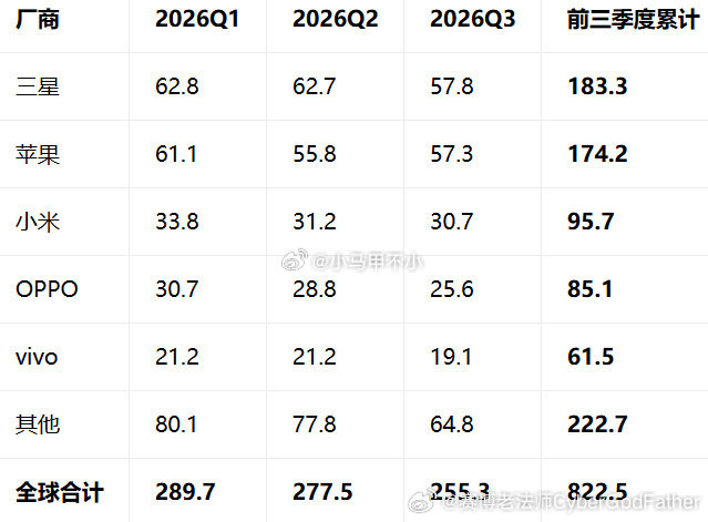 不知道有些 Others 里面的厂家的粉丝一天到晚嘲讽小米什么。 ​