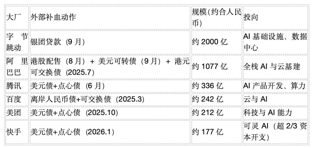 今年国内大厂全部现金流吃紧，开始举债继续加投AI。 ​