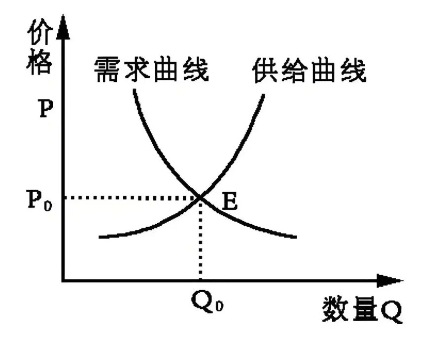 #手机涨价 卖不动# 这完全符合经济学最基本的需求定律：在其他条件不变的情况下，商品价格上升，需求量会下降。
目前的手机市场，还叠加了换机周期拉长、创新刺激不足、消费预期转弱等另外几个不利于销售的因素。
手机厂商如果继续只靠涨价来维持利润空间，接下来只会更难。 ​