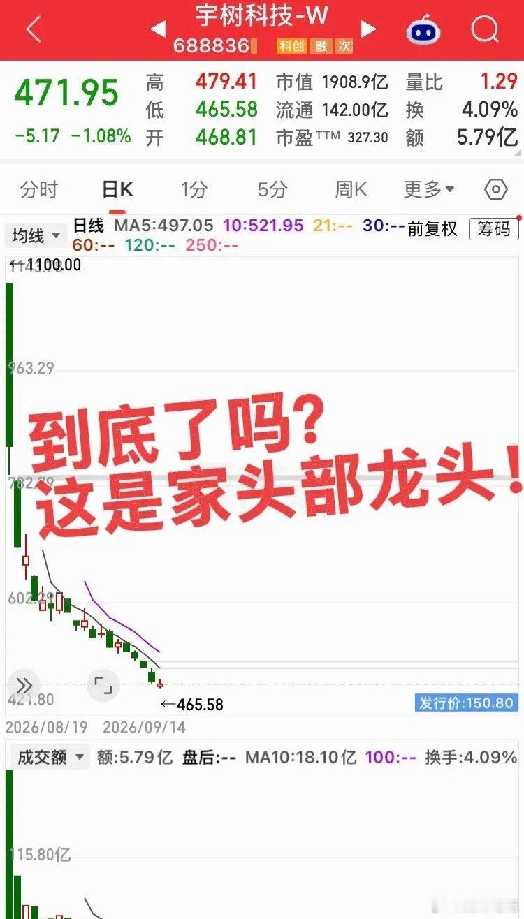 机器人龙头宇树还在不断创新低！
上市高点1100元，如今跌到472元。就算是能盈利的头部企业，市场终究会回归真实估值📉 ​