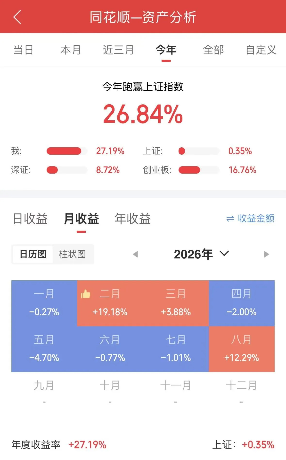8月17日，A股复盘。今日终于迎来一场久违的大涨，四大指数均拉出中阳以上级别的K线，成交量也达到了2.4万亿元，较上周五增加2400亿元，呈现出向上突破的态势。

过去一周，各大指数基本在一个窄幅区间内横盘，这让不少人担忧大盘是否会应验“久盘必跌”的魔咒。不过从今日走势来看，短期内这种顾虑应该 ​