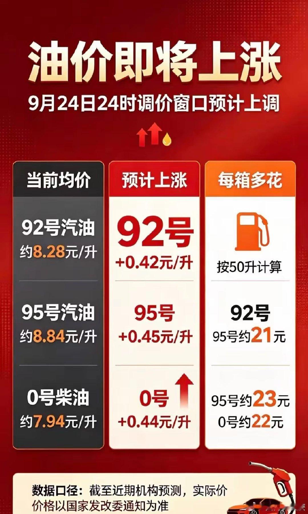 #油价上调预期与国际油价背离# 国际油价下跌，我们24号还要往上涨，这是什么意思？
92号汽油预计涨0.47元，现在是8.29元，那就是8.29+0.47=8.76元，还没有到9元。
等92号汽油到9元了，我就把我的车门贴上封条，任何人严禁入内。#油价##头部热点创作计划# ​