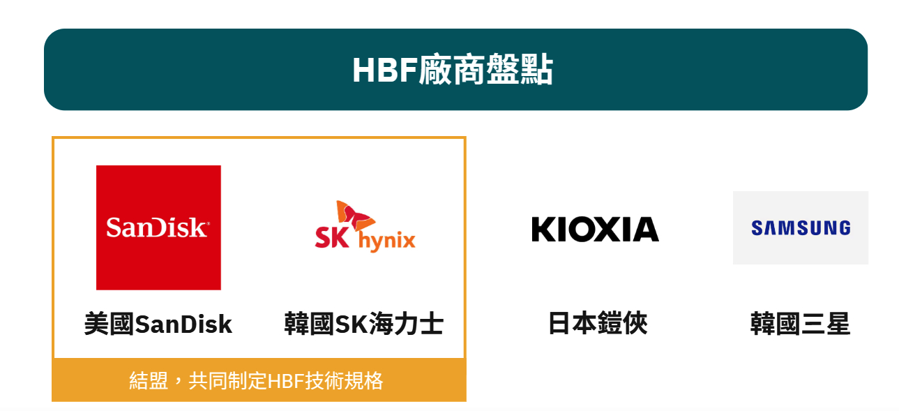 南韩 SK #海力士 2026 年携手合作伙伴公佈高频宽快闪记忆体 (#HBF) 首版标准，採用多层快闪晶粒垂直堆叠技术突破传统容量上限，透过高速通用晶片互连介面直接串接图形处理器，定位于高频宽记忆体与固态硬碟之间填补推论资料存取断层，兼具庞大储存空间与成本效益优势。HBF 架构有望缓解单一高阶记忆体 ​