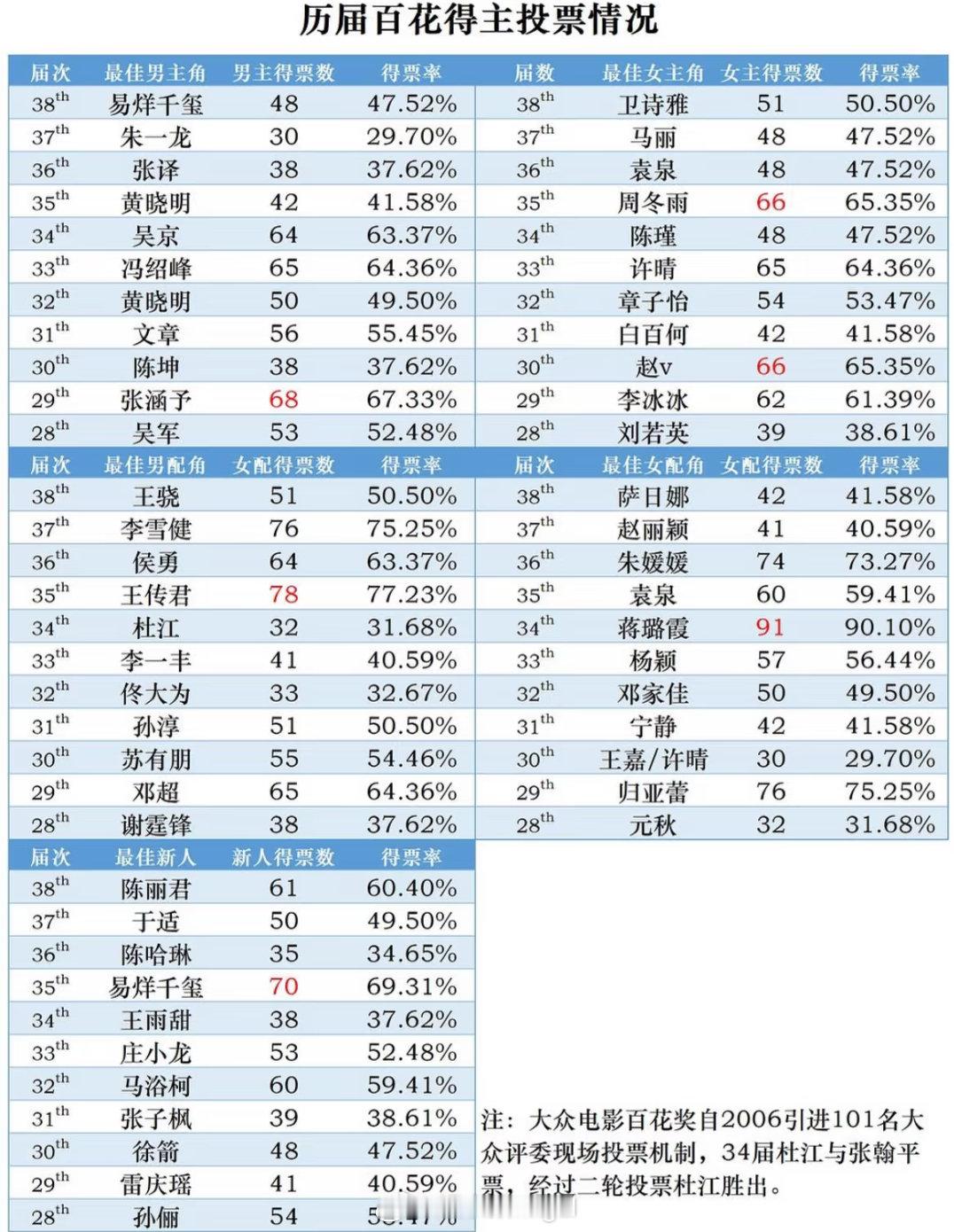 历届百花奖个人奖项投票情况
最佳男主历史最高票：张涵予68票
最佳女主历史最高票：周冬雨/赵v66票
最佳男配历史最高票：王传君78票
最佳女配历史最高票：蒋璐霞91票
最佳新人历史最高票：易烊千玺70票 ​