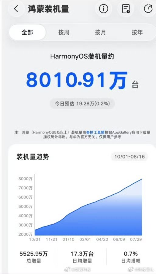 华为鸿蒙装机量突破8000万台 ​