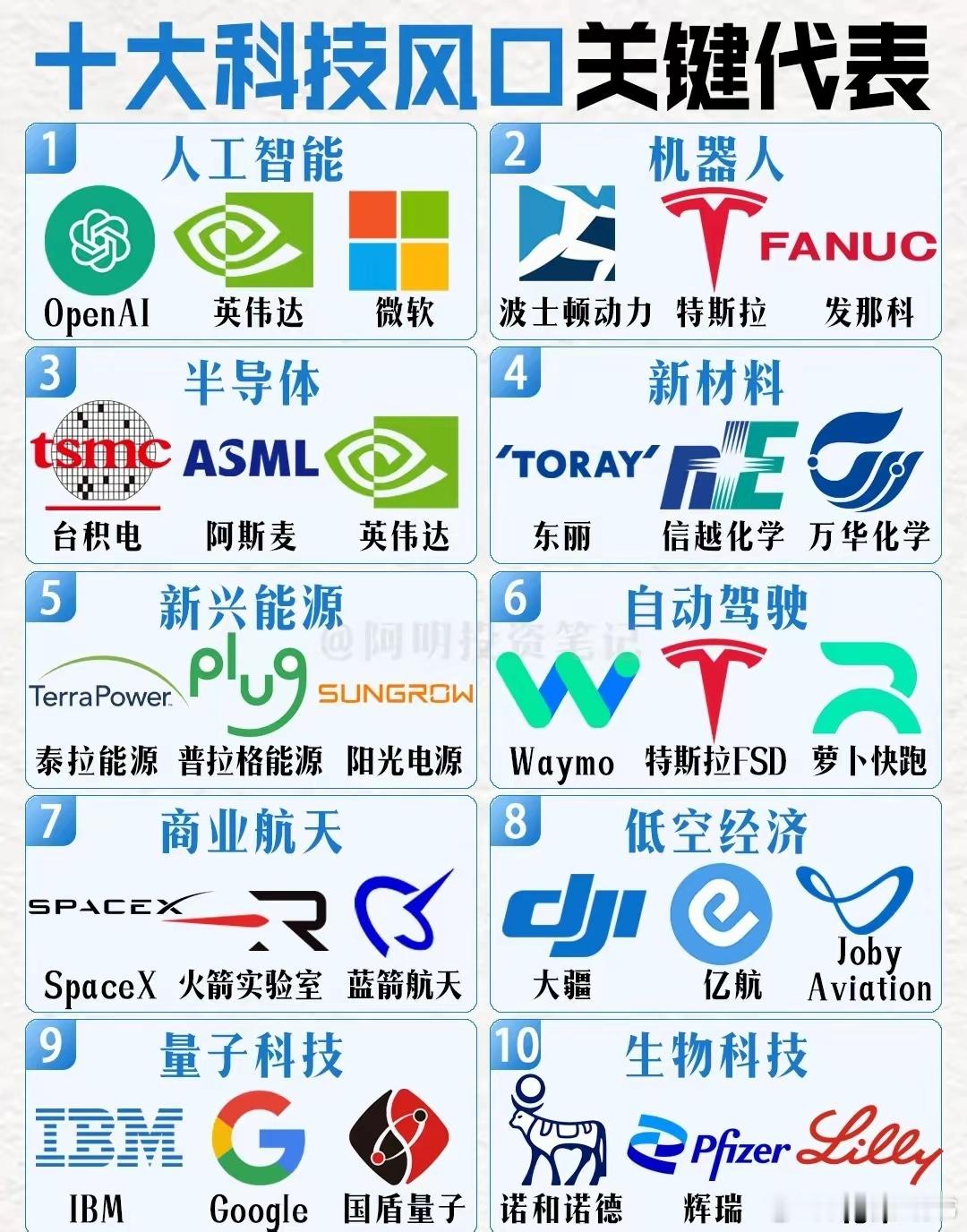 谁是下一个风口，未来绕不开的10大科技
我发现，大家最近讨论科技，还是围绕AI。
随着全球科技竞争进一步升级，
从人工智能、机器人、半导体，
到新材料、新能源、自动驾驶，
再到商业航天、低空经济、量子科技、生物科技。
这10条确定性的科技赛道，非常值得长期盯紧。
​​提示：市场有风险，本文为 ​
