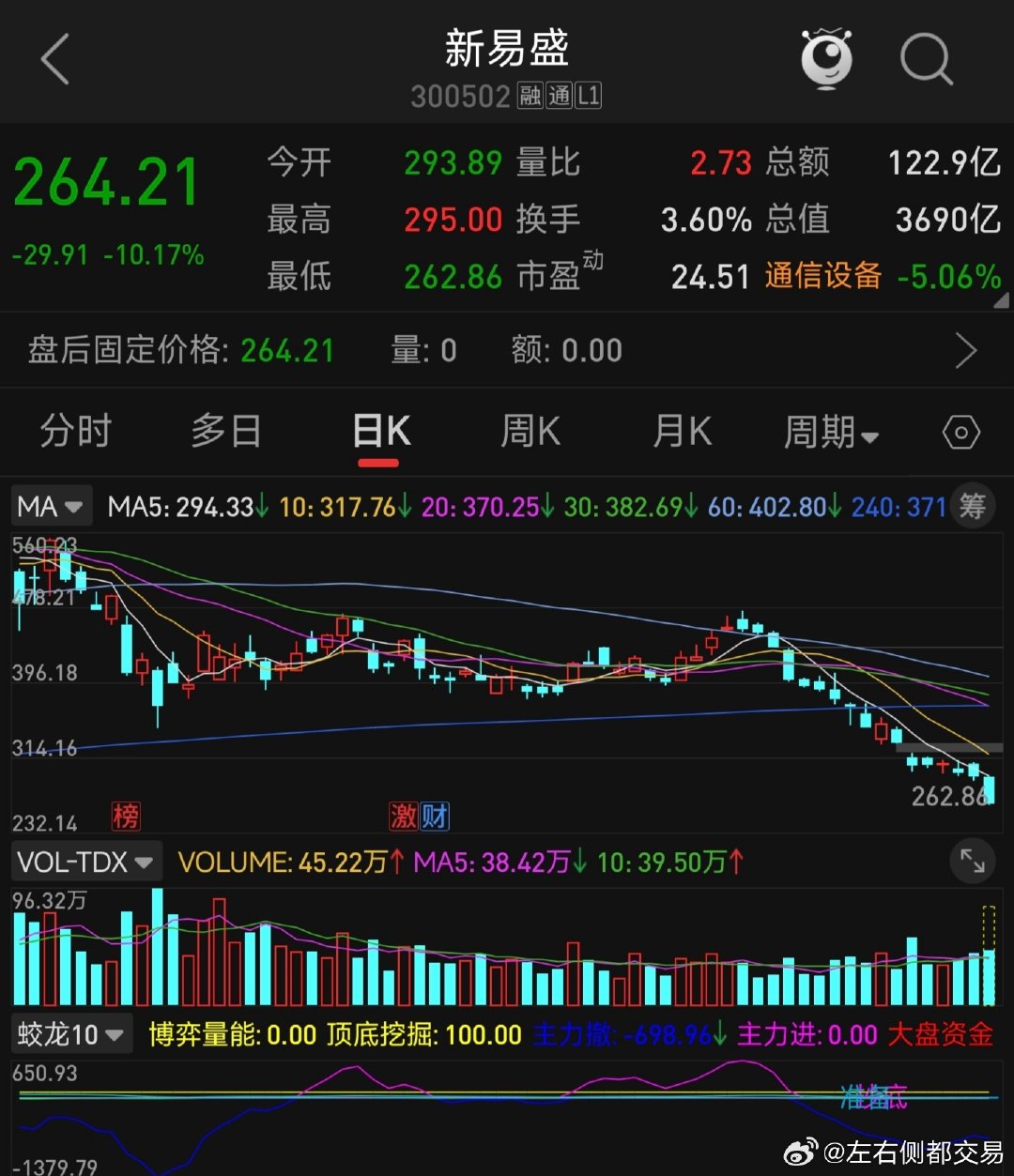 #新易盛股价大跌#牛逼，往跌停了砸！到底谁狙击的？#a股# ​