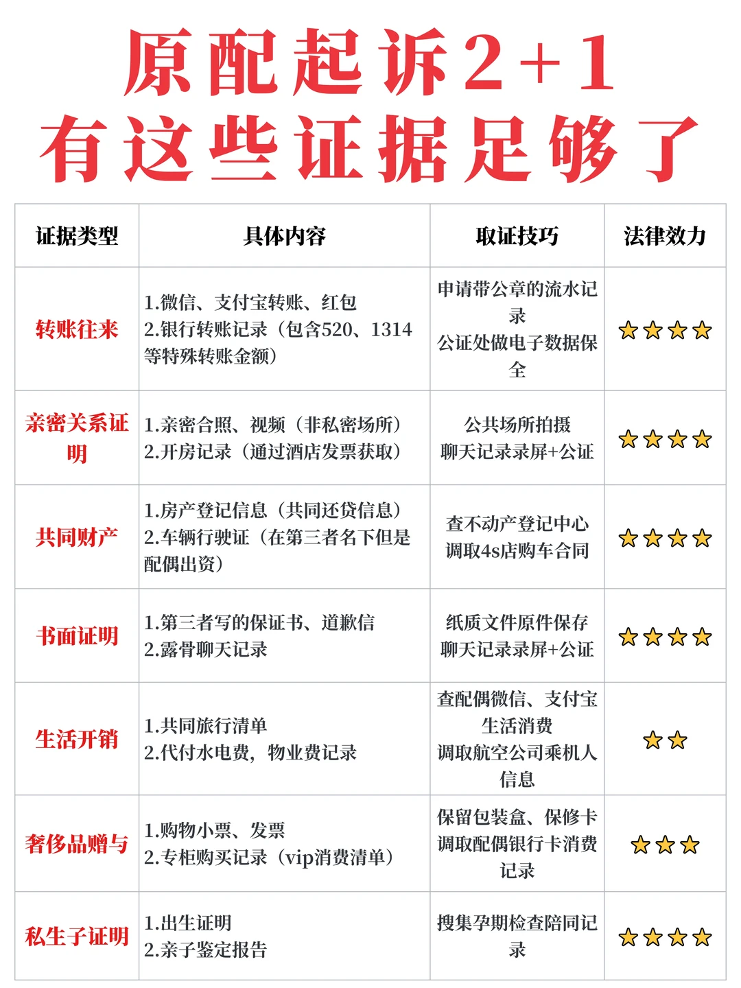 起诉2+1返还财产，原配要掌握这些证据