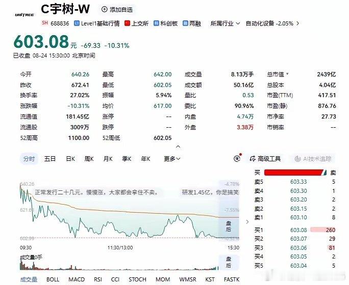 宇树上市真是冰火两重天，一日天堂，一日地狱，宇树三个交易日连跌。
8月24日开盘后，宇树股价持续走低，截至收盘跌10.31%，收盘价603.08元，总市值2439亿。
相较首日开盘价1100元，首日总市值4449亿元。现在市值跌去2010亿元，累计回撤超45%，股价几乎腰斩。 ​
