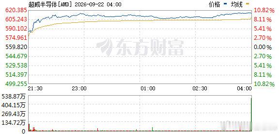 9月21日，AMD大涨9.95%，收报615.52美元/股，总市值首次突破1万亿美元、达1.005万亿美元，成为继英伟达、博通和美光之后，第四家跨越这一门槛的美国芯片公司。 ​