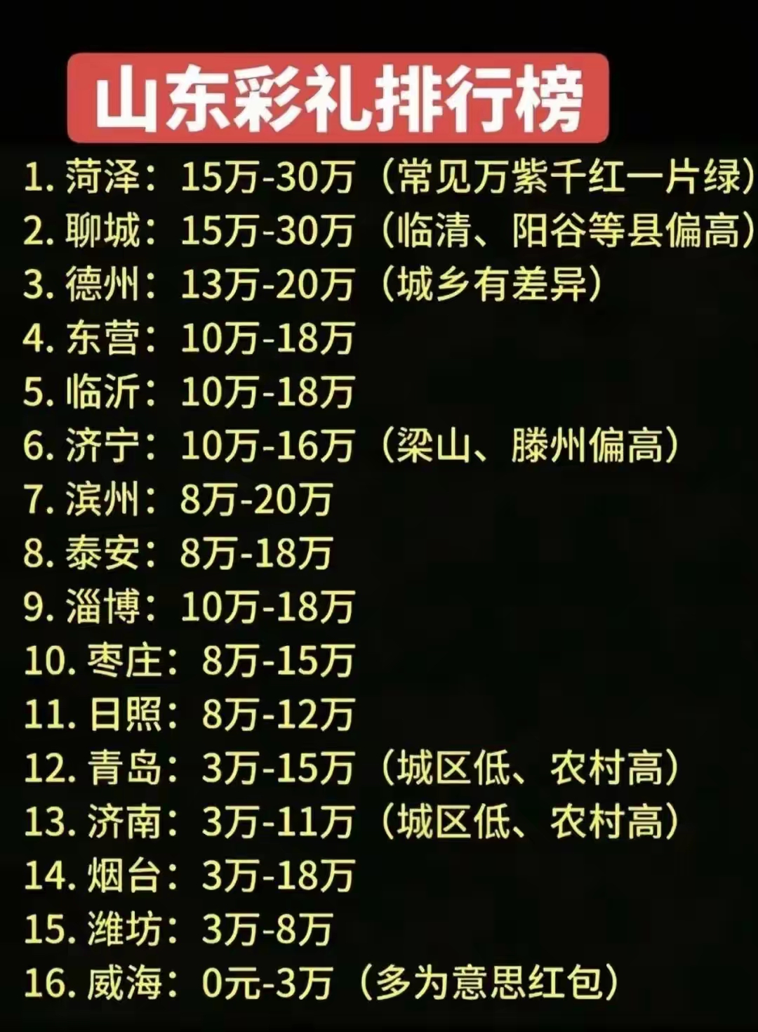 很多人都说山东彩礼高，看完这份山东彩礼排行榜，差距真的一目了然！菏泽、聊城彩礼普遍15万起，还流传着万紫千红一片绿的说法；而威海大多只需要意思一下，0到3万就可以。同一个省份，不同城市、城乡之间彩礼金额差别巨大，很多年轻人都被高额彩礼压得喘不过气。彩礼本是婚嫁里一份美好的祝福，不该变成结婚路上沉重的