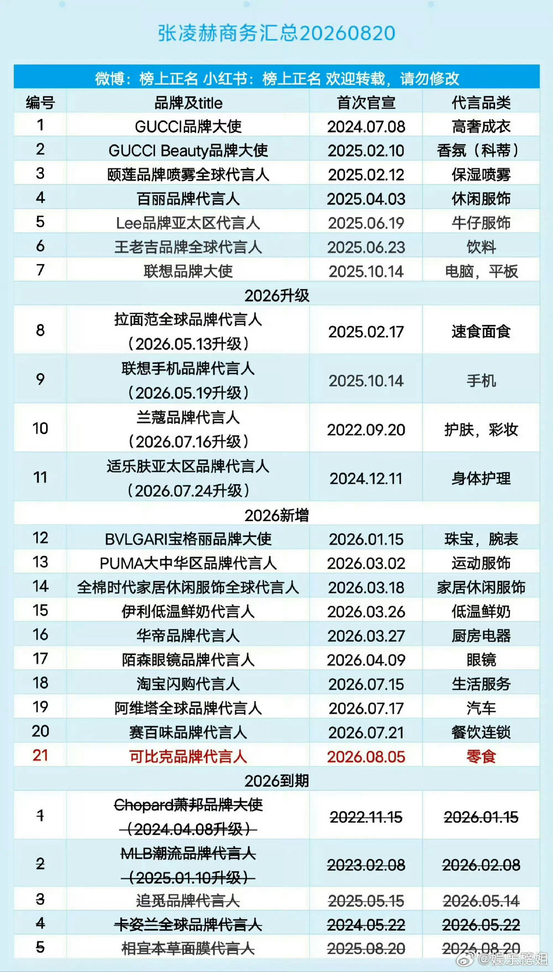 #张凌赫商务资源现状#有国民度有流量各平台无短板大爆生的商业价值太高了 服饰类也分的很细 凌帝牛牛嘟[卡皮巴拉] ​