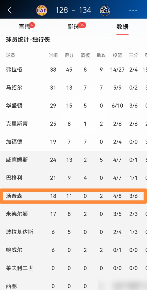1667万美金，就买一个定点射手？ 数据不会骗人。36岁的克莱·汤普...