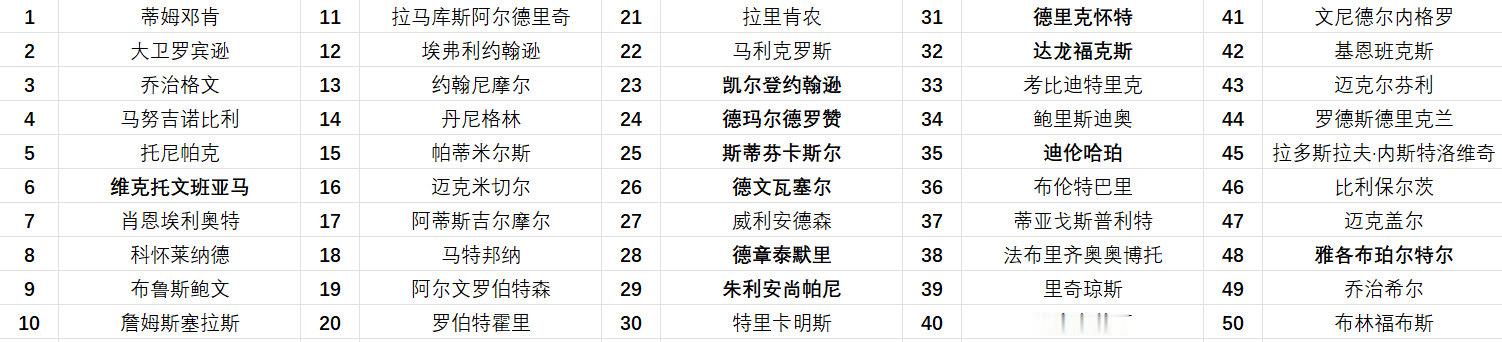 自制马刺队史前五十（纯主观） ​