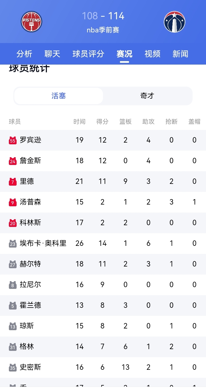 NBA季前赛奇才以114比108战胜了活塞，至此奇才季前赛迎来了2连胜，奇才连斩尼克斯和活塞，新赛季奇才有望重返季后赛。
本场比赛奇才状元迪班萨砍下14分7板，状元安东尼•戴维斯10分11板4助2帽，表现非常全面。奇才特雷杨送出去8次助攻，因此新赛季奇才主力球员只要保持好健康，就有望重返季后赛。