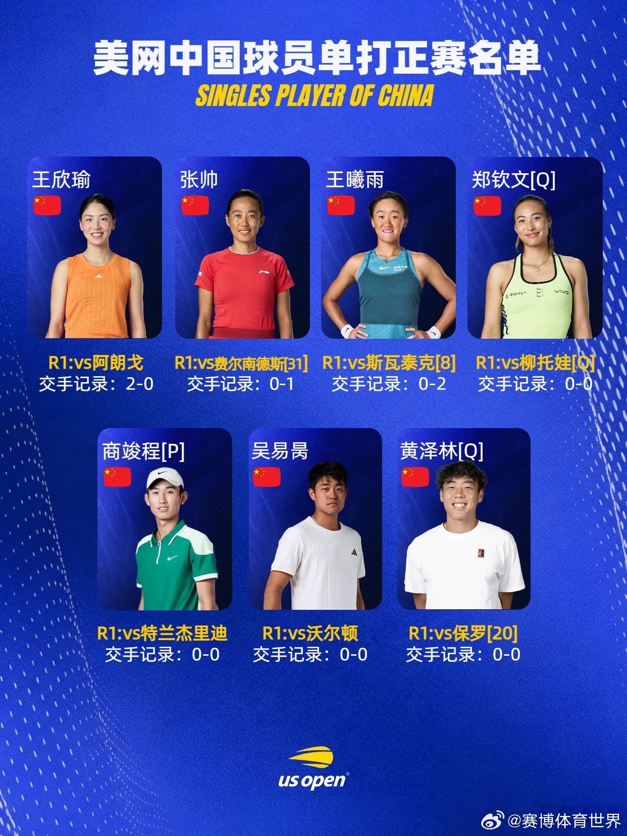 #郑钦文美网首轮对阵柳托娃##美网# 美网资格赛全部结束，中国7人参与资格赛竞争，最终只有郑钦文和黄泽林突出重围，取得三连胜顺利跻身正赛！
 
至此，美网中国单打军团集结完毕，7人入围正赛。首轮对阵情况如下👇🏻
🇨🇳王欣瑜 vs 🇨🇴阿朗戈
交手记录：2-0
🇨🇳张帅 vs 🇨🇦费尔 ​