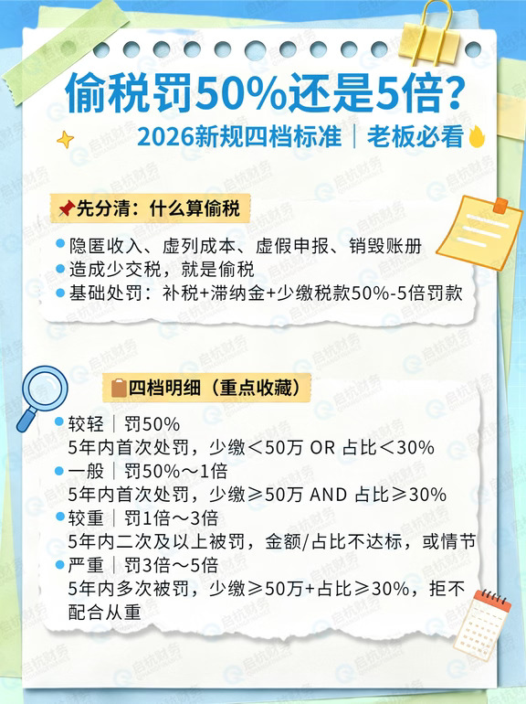 偷税罚50%还是5倍？2026新规四档标准｜老板必看🔥
很多老板以为偷税被查到，罚款看心情
NO！11月1日起全国统一税务处罚裁量基准
偷税直接分4档，三个指标定罚款倍数✨
📌先分清：什么算偷税
隐匿收入、虚列成本、虚假申报、销毁账册
造成少交税，就是偷税
基础处罚：补税+滞纳金+少缴税款50%-5倍罚款
📋四档明细（重点收藏）
▪️较轻｜罚50%
5年内首次处罚，少缴＜50万 OR 占比＜30%
▪️一般｜罚50%～1倍
5年内首次处罚，少缴≥50万 AND 占比≥30%
▪️较重｜罚1倍～3倍
5年内二次及以上被罚，金额/占比不达标，或情节较重
▪️严重｜罚3倍～5倍
5年内多次被罚，少缴≥50万+占比≥30%，拒不配合从重
💡自救关键点（划重点！）
配合检查 + 税务出文书前主动全额补税
✅可以按本档最低倍数处罚
硬扛、不配合，直接往顶格罚！
⚠️避雷提醒
1. 5年内有处罚记录，再偷税，处罚直接加重
2. 金额达标，不止罚款，会触及逃税罪，有坐牢风险
3. 无意申报...