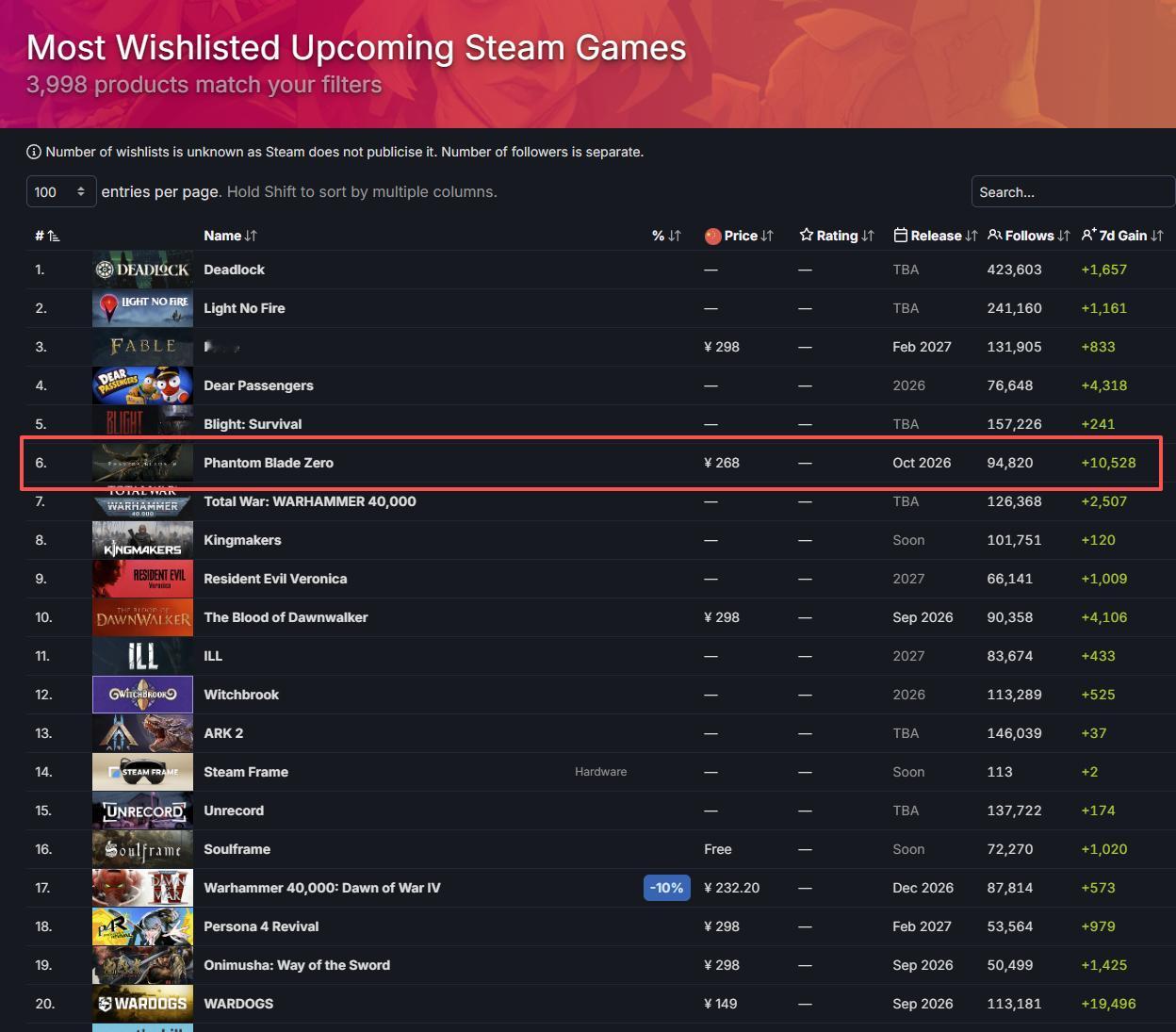 分析称《影之刃零》Steam预购销量达《黑神话》同期数据73%，有望首发爆火[哆啦A梦吃惊]

近日，根据行业数据分析机构Alinea Analytics的最新预估数据显示，国产武侠动作游戏《#影之刃零#》（Phantom Blade Zero）有望实现爆款首发。预购开启一周时间内，《影之刃零》在Steam平台已经带来约1450万美元的 ​