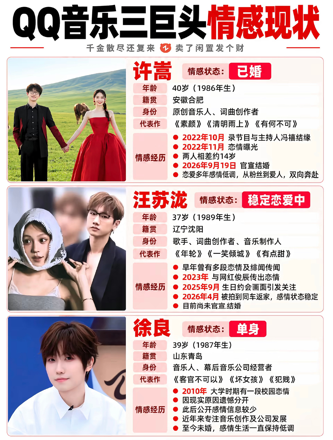 许嵩结婚，汪苏泷恋爱，徐良被曝新恋情，QQ音乐三大巨头都有对象了！

徐良说自己最短的一段恋爱是半年到八个月，初恋谈了三年，还有一个谈了五年的，这怎么都不能说换的勤吧（他只是故事多[笑哭]）

徐良读大学时曾与一位家境较好的女生相识相恋，当时徐良还在一边打工一边做音乐创作，女孩陪伴他写歌、支持他做音
