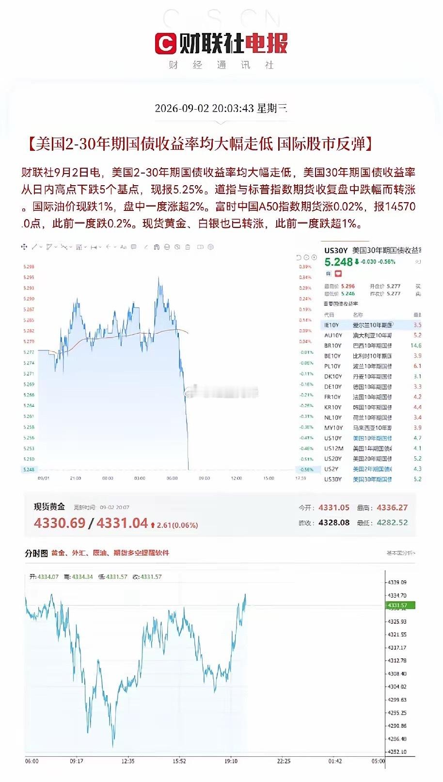 深夜传来不少积极信号，外围利空有所缓和，明天A股有望迎来修复反攻，甚至走出中大阳线。

①美债收益率大幅下行，风险偏好回升，美股期货转涨、A50小幅翻红。资金回流权益市场，半导体、光模块、液冷、存储芯片这类科技板块的压制得到缓解。

②美国8月ADP就业仅增加3.8万人，不及预期，劳动力市场走 ​
