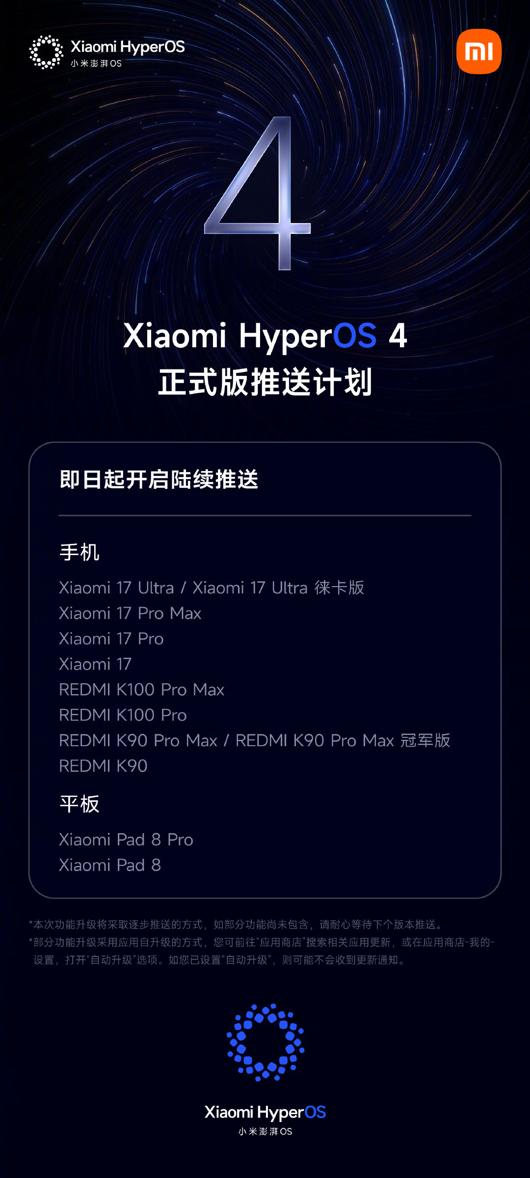 小米澎湃 OS 4 正式版已开启首批存量机型推送。

机型包含小米 17 系列、REDMI K90 系列、小米平板 8 系列。

本次升级覆盖机型将从即日起开始陆续推送。 ​