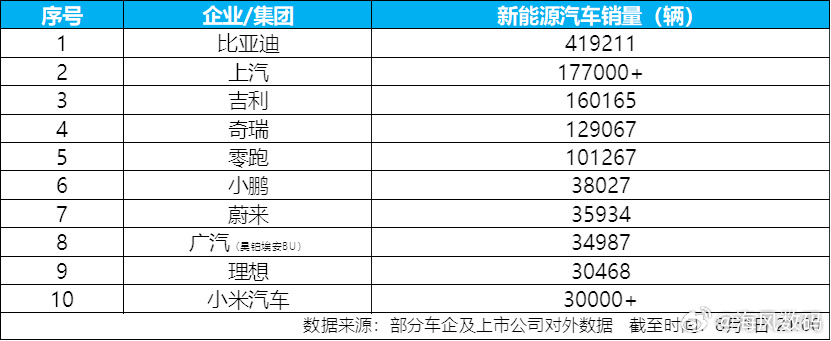 蝉联月度销冠！比亚迪以硬核实力领跑新能源赛道8月1日，比亚迪重磅官宣2...