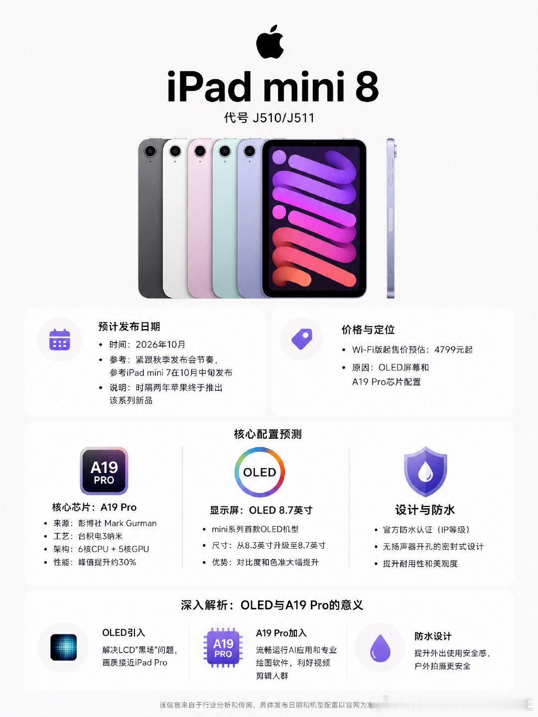#曝新款iPadmini来了#我最好奇的是
1、边框能不能缩窄
2、能不能上高刷
3、价格能不能做到3500以下[doge] ​