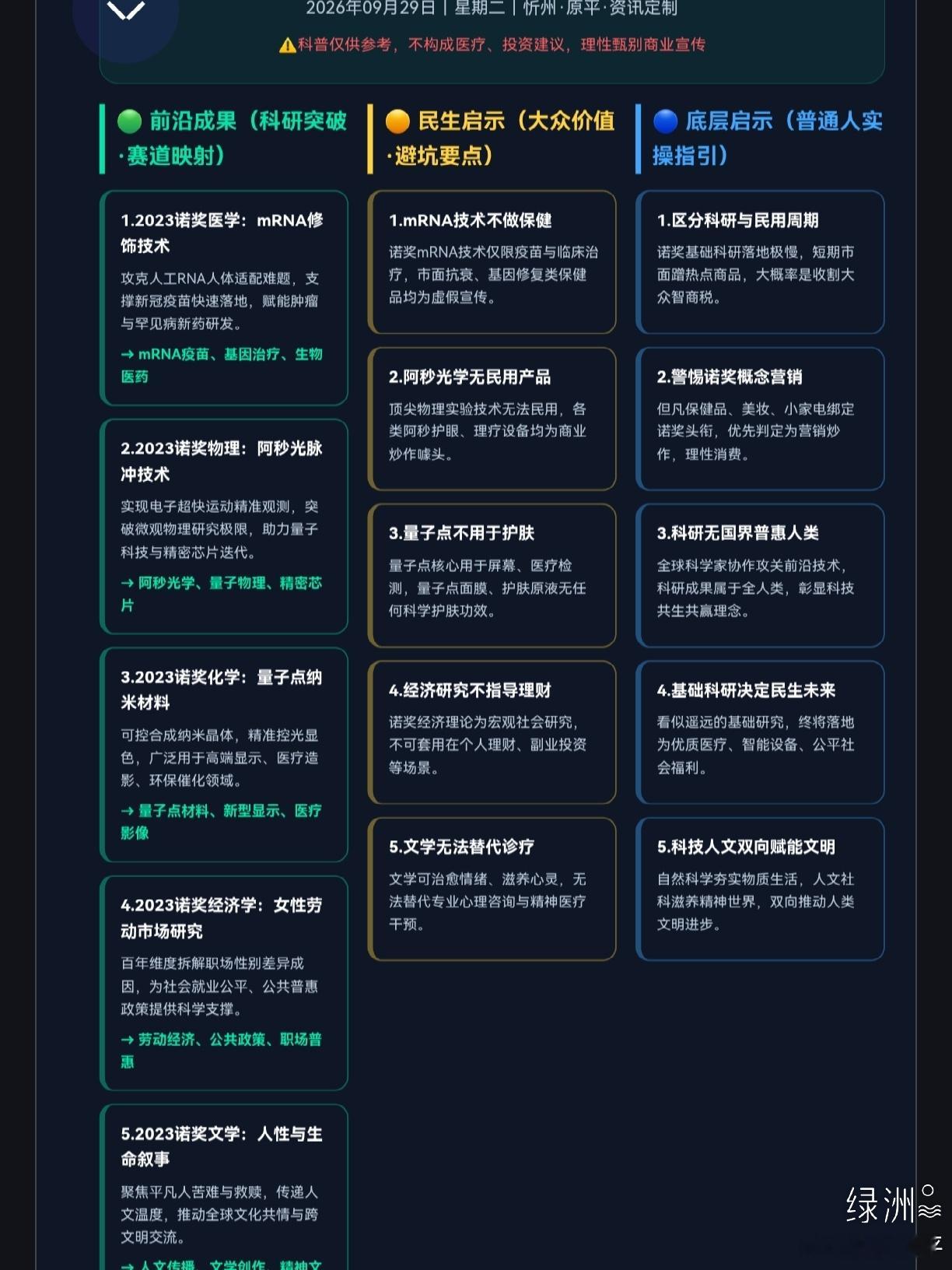 诺贝尔奖专题 本期通俗解读2023年度全领域诺贝尔奖核心成果，涵盖医学mRNA技术、物理阿秒光学、化学量子点材料、经济职场研究与人文文学价值。
 
帮大家划清核心认知：顶级科研成果≠市面营销产品，绝大多数诺奖底层技术仍处于实验室阶段，切勿被“诺奖黑科技”保健品、美妆、小家电收割。
 
科技无国 ​