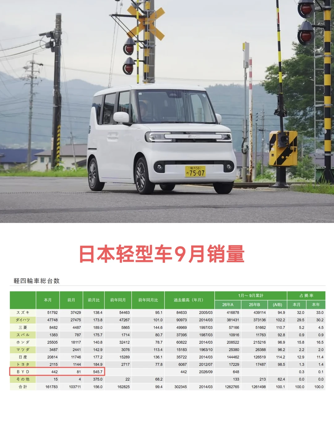 比亚迪海獭9月销量442辆，环比增长445.7%
＊乘用车、商用车销量6号公布