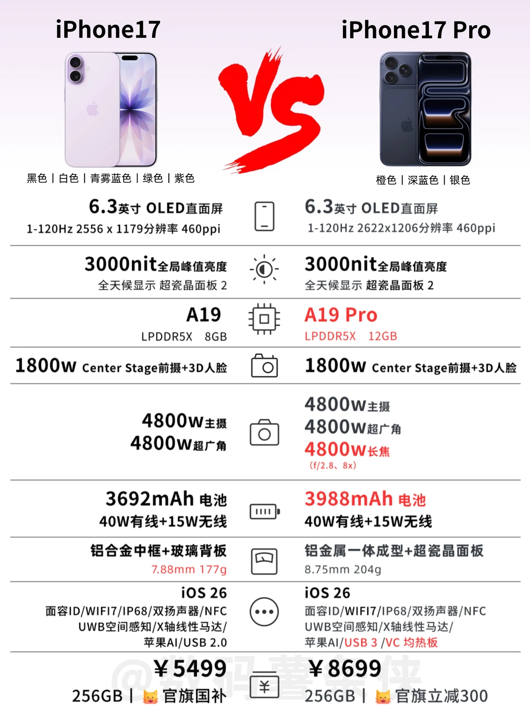 极限二选一：iPhone17🆚iPhone17Pro
