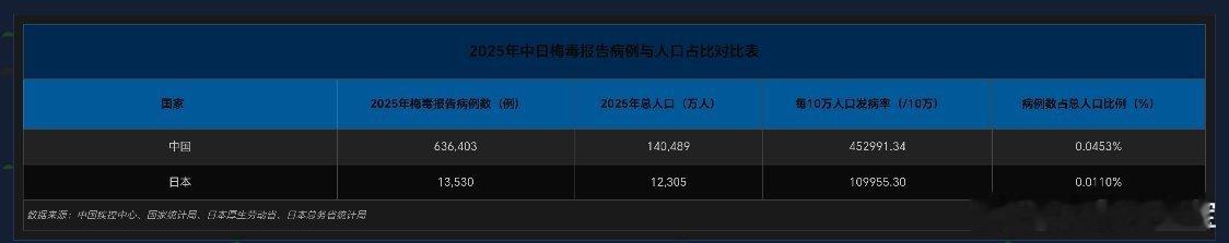 #日本梅毒男性20到60岁女性20左右#
1️⃣-日本总人口1.23亿，2025年梅毒病例激增至1.3万例，；中国约14.1亿人口，梅毒病例大概63.6万例。

2️⃣中国每10万人口的梅毒发病率约是日本的4.1倍，病例占总人口的比例约是日本的4.1倍
 。2025年中国梅毒报告病例数是日本的约47倍，总人口是日本的约11.4倍！
 ​