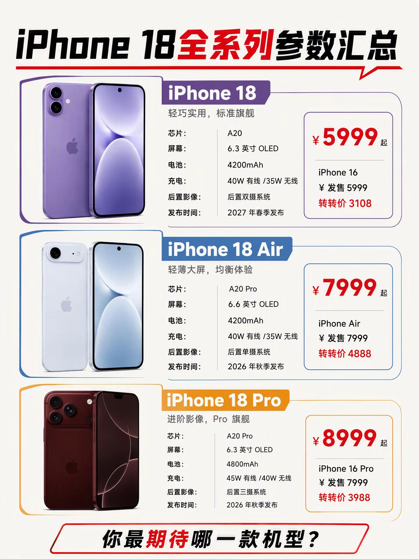 你会买吗？iPhone18全系列参数汇总。苹果手机 苹果 iphone iphone18