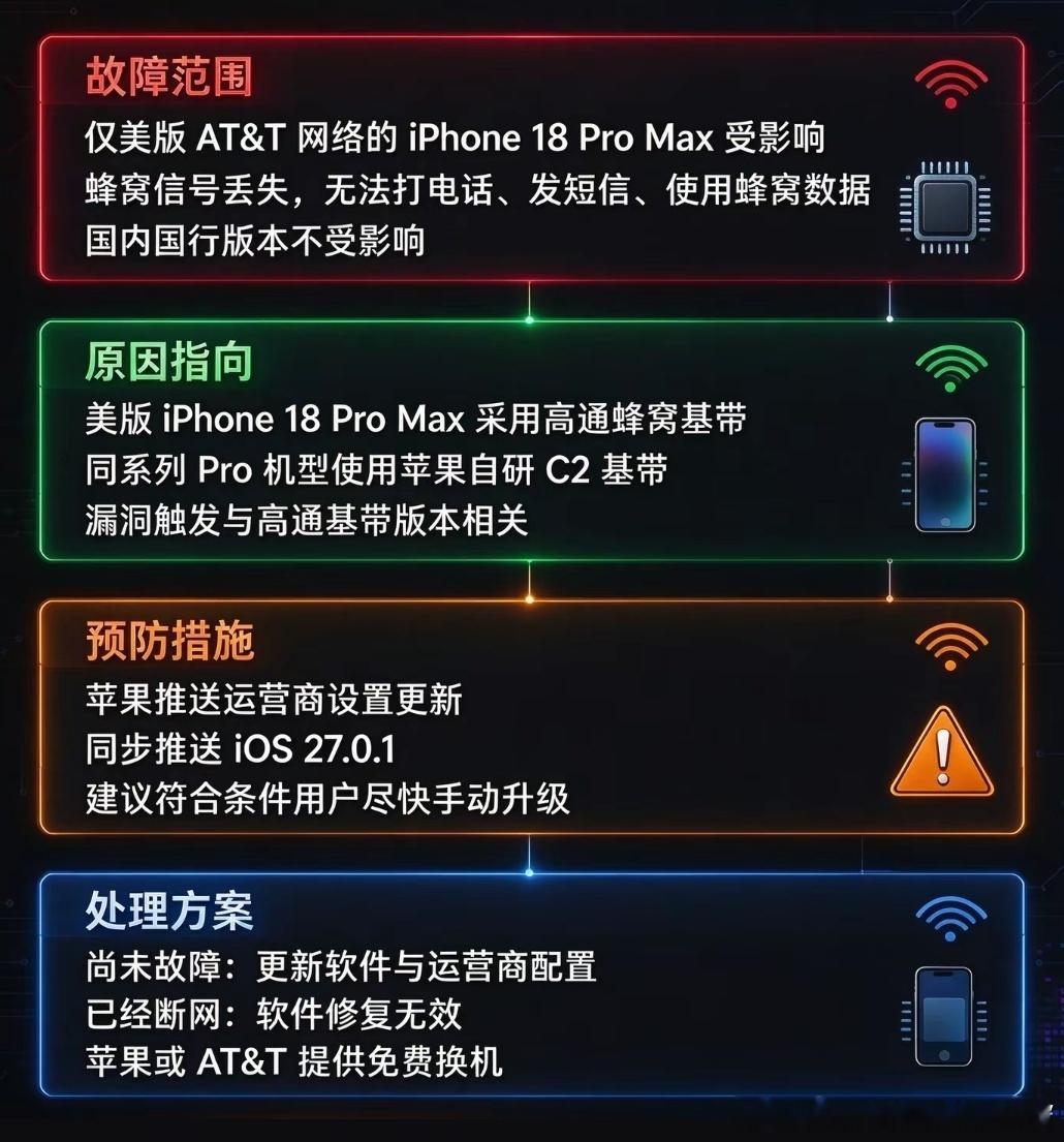 #国行iPhone18ProMax不受断网影响#这次国行iPhone 18 Pro Max反而躲过一劫。

苹果正式确认：特定网络故障仅涉及美区部分搭载高通基带的机型，已经中招的直接免费换新。

而国行版全系搭载苹果自研C2基带，不受这次断网问题影响。

再加上此前Face ID死机已经通过iOS 27.0.1修复。

所以目前来看：软件 ​