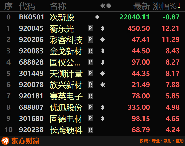 8月24日次新板块2只股票涨超10％，上涨家数较周五多1只。蘅东光12.21％，彩客科技11.29％。远端上市+袖珍盘高价+机构重仓+通讯设备/光通信模块/铜缆高速连接/数据中心/无人驾驶/专精特新/CPO概念/光纤概念题材股蘅东光上涨12.21％，三日内两度涨超10％，反包七月阴线，遥遥领先，稳坐北交所股王宝座。 ​