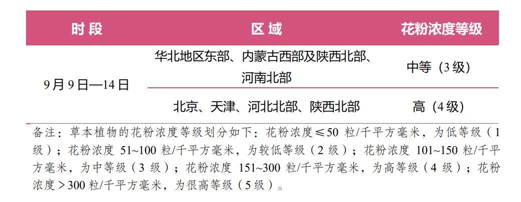 #未来一周北方花粉浓度高# 【国家卫生健康委、中国气象局联合发布未来一周花粉浓度预报服务提示】未来一周，我国北方大部地区以晴到多云天气为主，有利于花粉传播。经综合研判，预计9月9日—14日，华北地区东部、内蒙古西部及陕西北部、河南北部的花粉浓度处于中等级（3级），其中北京、天津、河北北部、陕西北部的部分地区花粉浓度处于高等级（4级）。北方秋季致敏原以草本植物花粉为主，建议花粉高峰期减少非必要外出，外出时请提前做好防护措施。