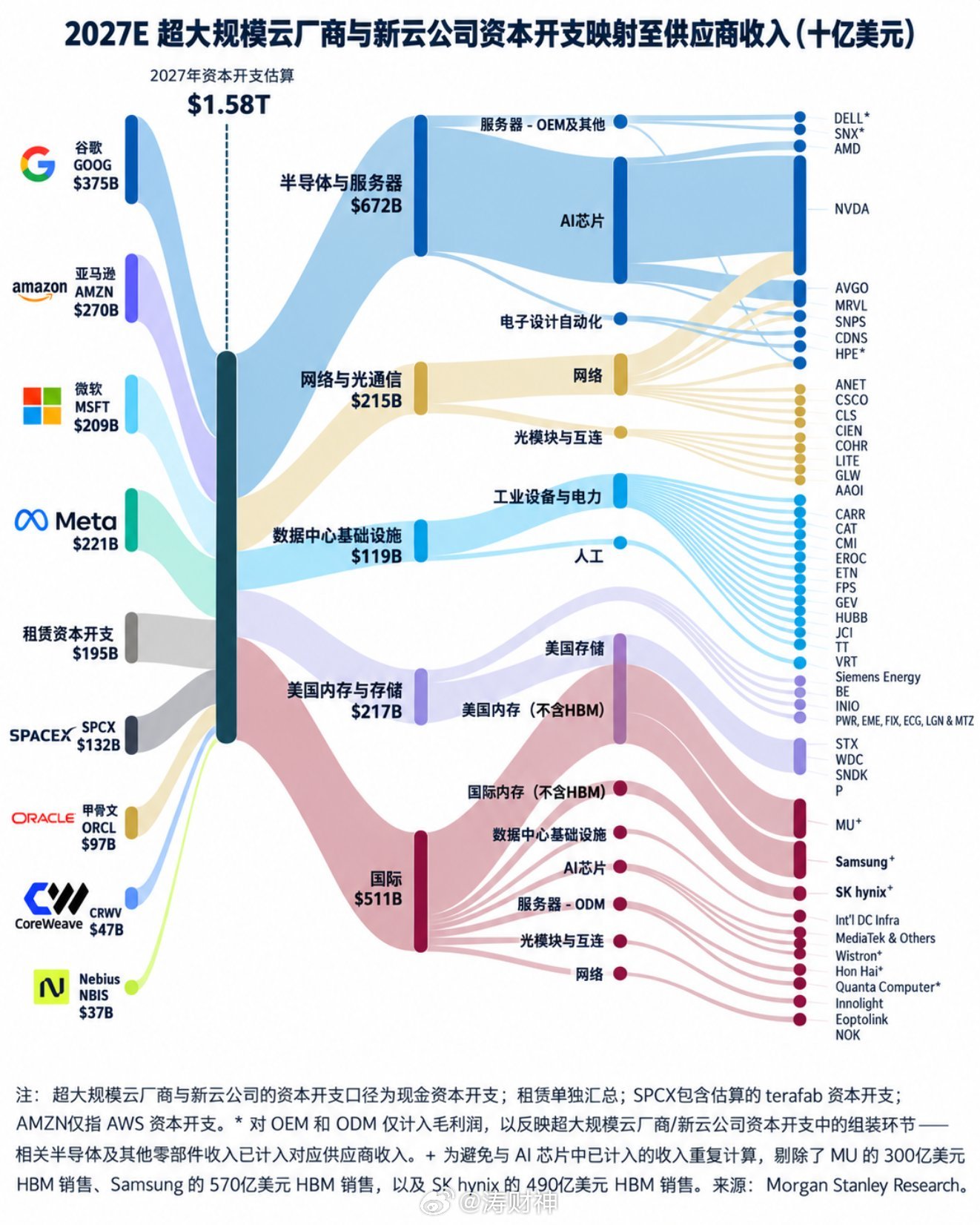 摩根士丹利AI资本开支研判：2027年全球云厂商砸下1.58万亿美元，钱都去哪了？

注释：本内容基于摩根士丹利相关研究测算整理，仅为产业链信息解读，不构成投资建议

核心总览

摩根士丹利测算预测，2027年全球头部云厂商、新兴云服务商合计AI相关资本开支规模将达到1.58万亿美元。

这笔巨额资金，是云 ​