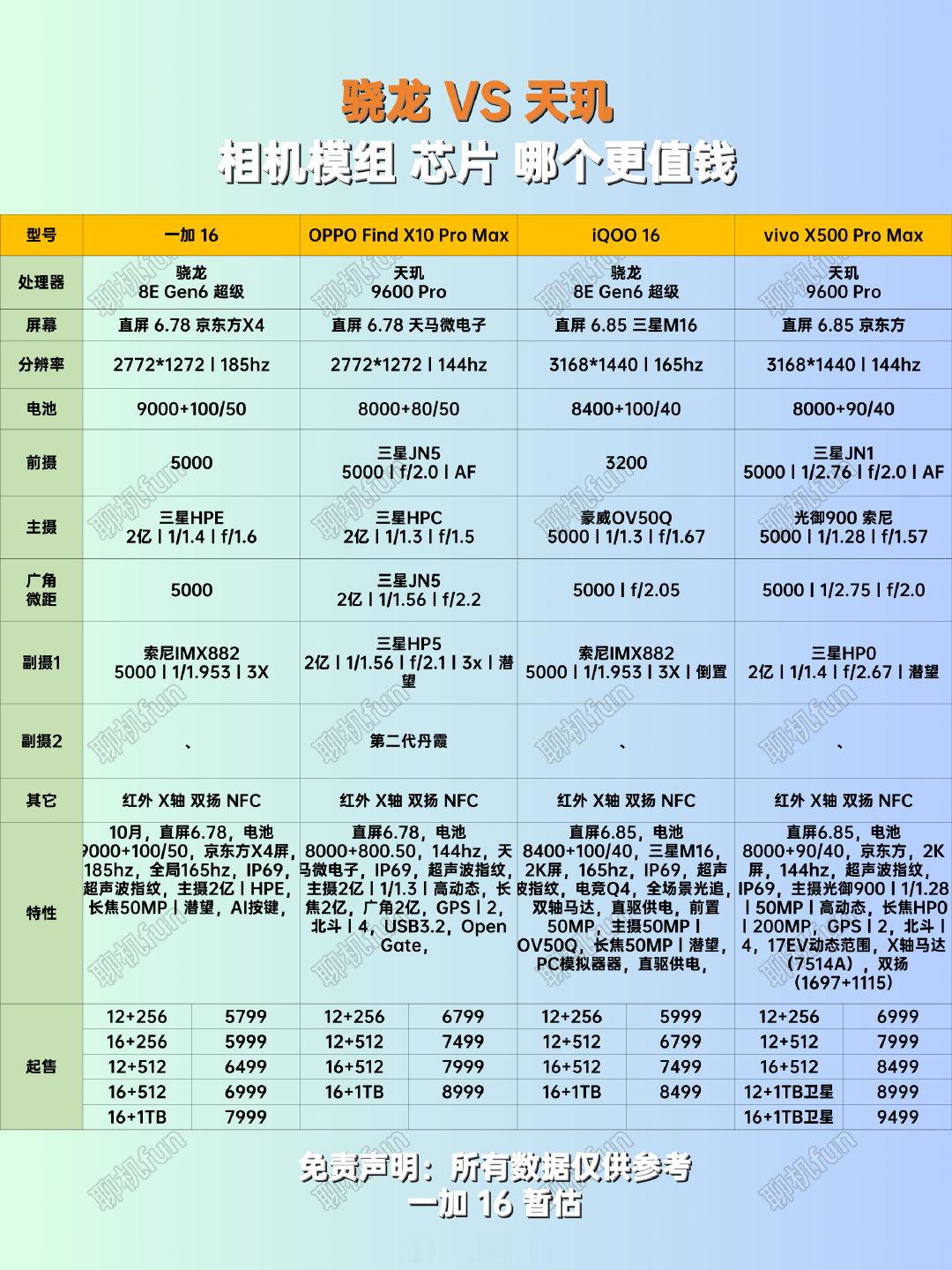 一加16价格猜测，相机模组和芯片到底哪个更值钱？
一加16对比OPPO Find X10 Pro Max。
iQOO16对比vivo X500 Pro Max。
从已发布的3款机型推测一加16的价格。
您能接受吗？
#性价比手机##数码科技##coloros##coloros16# ​