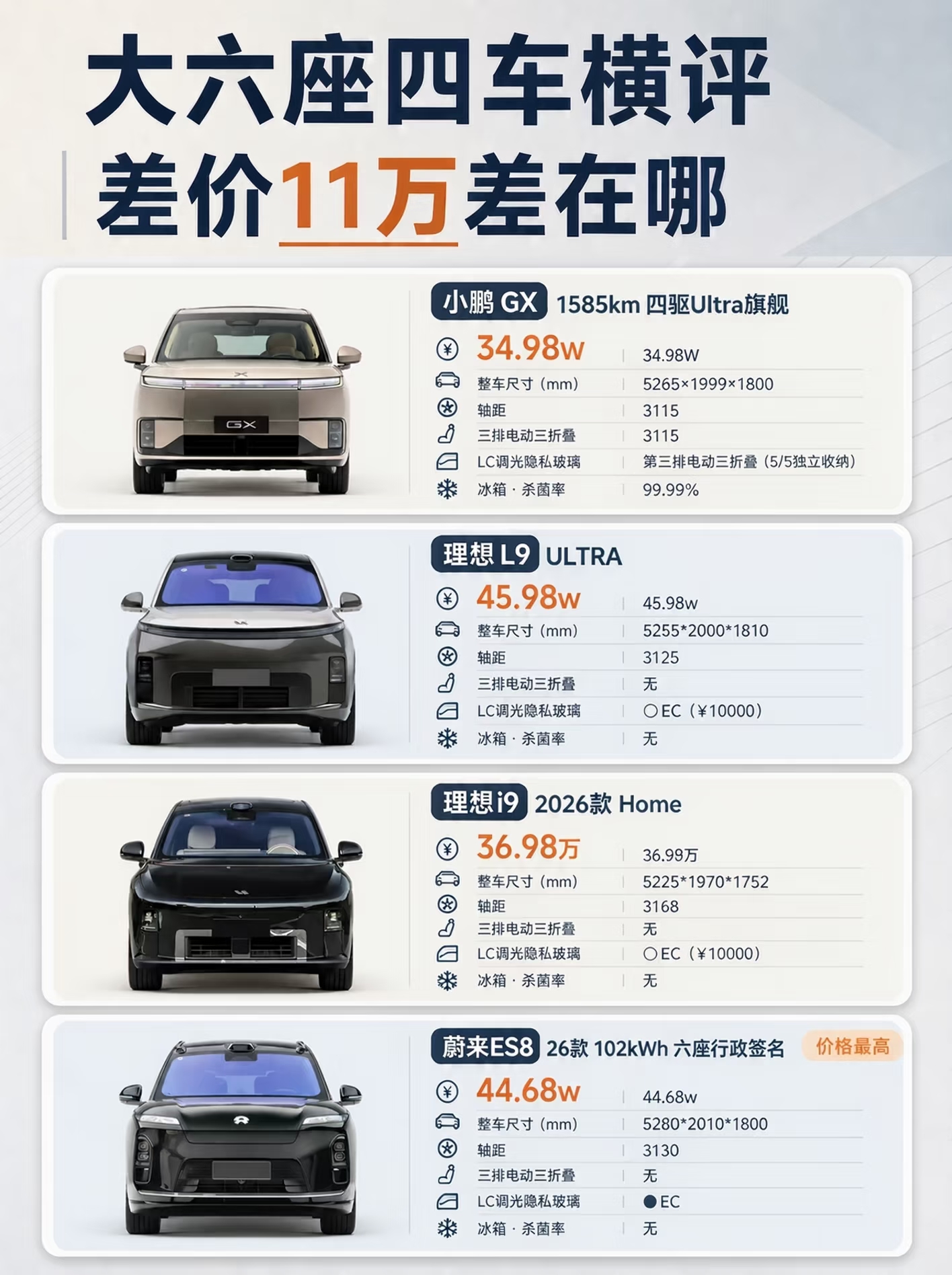 大六座四车横评：差价11万差在哪
上周末跑了4家店，把小鹏GX、理想i9、蔚来ES8、理想L9全试了一遍，同样2+2+2六座，价差却接近10万…这钱到底贵在哪？👇

💰 先看价格（同为高配）
小鹏GX Ultra旗舰 34.98万
理想i9 Home 36.98万
蔚来ES8 六座行政签名版 44.