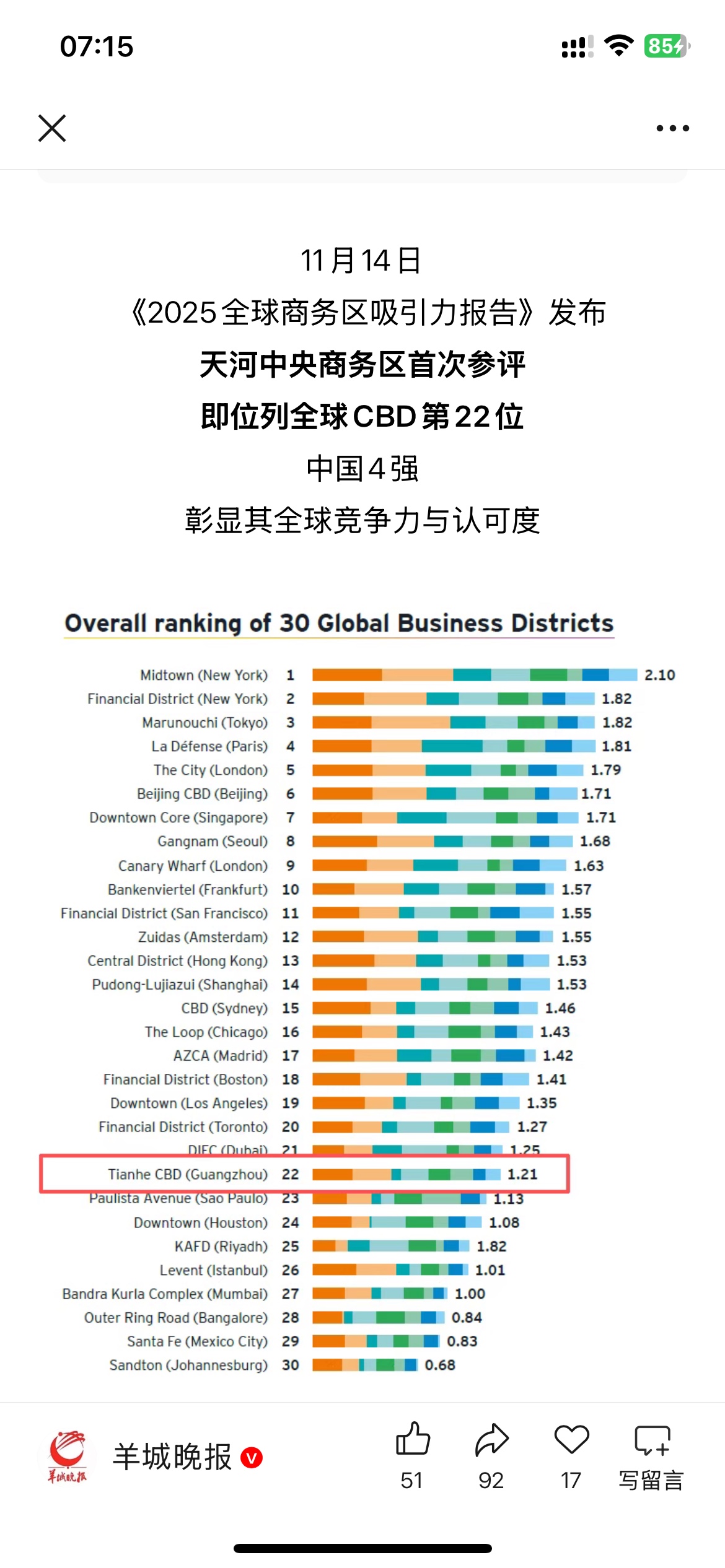 最新世界中央商务区吸引力排名正式公布，广州市天河珠江新城正式上榜全球中...