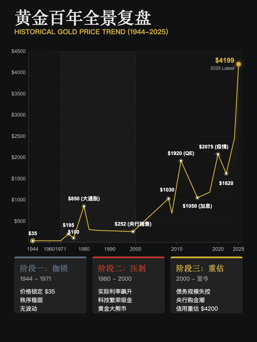 一图看懂黄金百年走势
